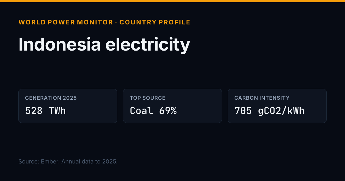 Share image for Indonesia: title, headline figures and source line