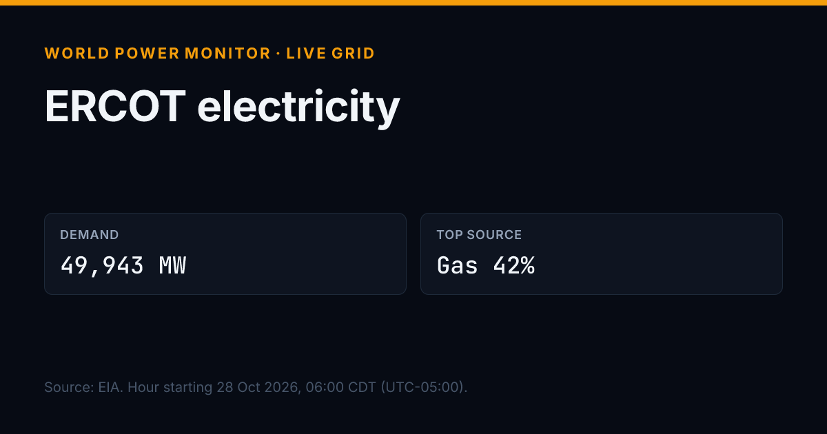 Share image for Electric Reliability Council of Texas, Inc.: title, headline figures and source line