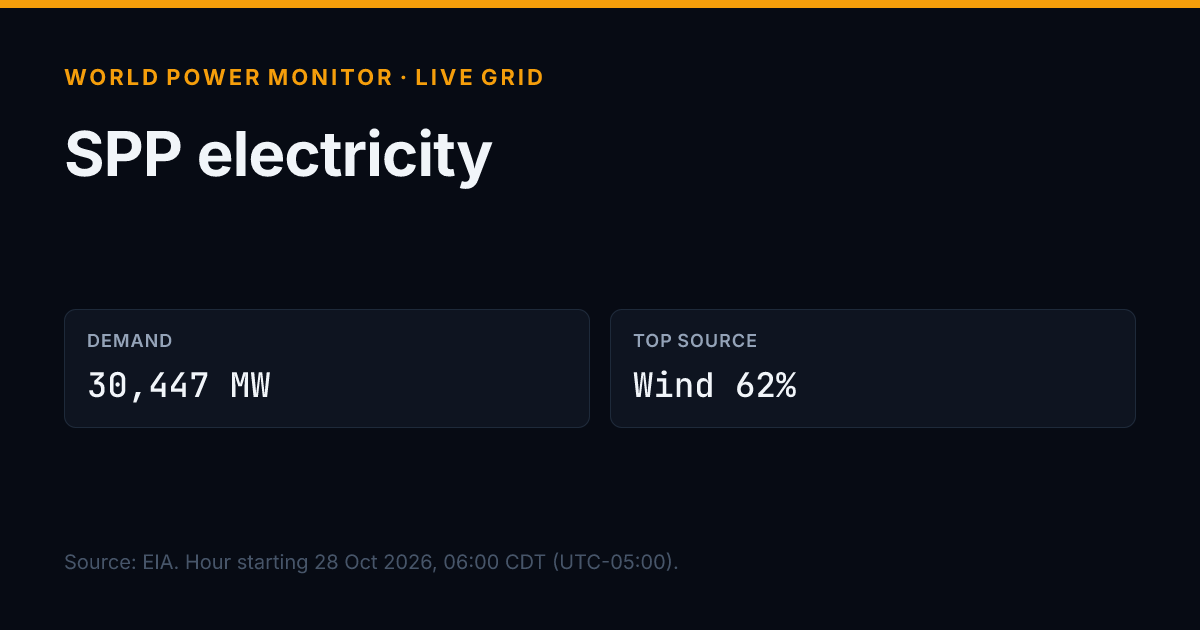 Share image for Southwest Power Pool: title, headline figures and source line